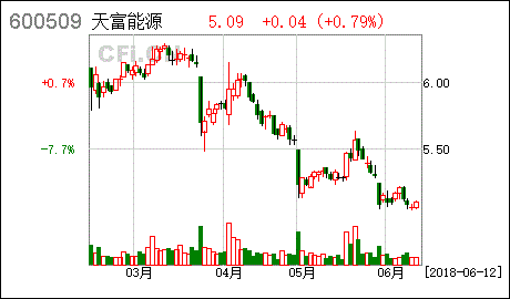 天富能源 股份质押公告