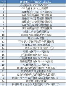 最全 全国31省1556家三甲医院汇总