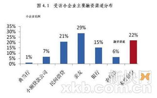 一般小企业靠什么融资？怎样比较快的拿到钱?