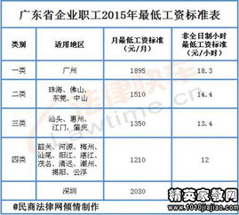 深圳底薪是2650？深圳从2000至2015各年调整最低工资标准值是