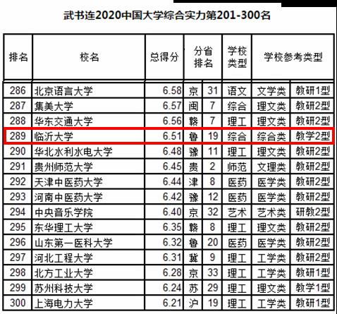 山东前十名大学，临沂大学到底是几本