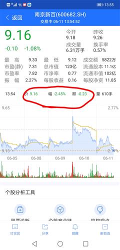 5日线向上显示红色，走平和下降显示绿色怎么设置