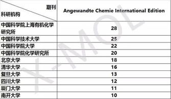 你的学校上榜了吗 2016上半年全国高校研究所在 四大 化学期刊上论文发表统计 