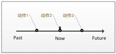 第2天 将来,完成