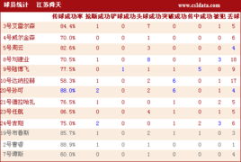 数据统计 南昌狂攻无果 高效江苏3射正迎首胜 