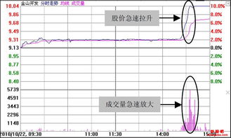 什么是抛盘？什么是没有抛盘的拉升？