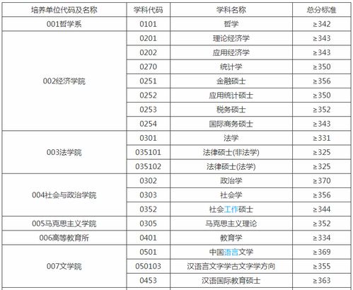 最新安徽大学考研难度考研分数线考研报录比考研招生简章