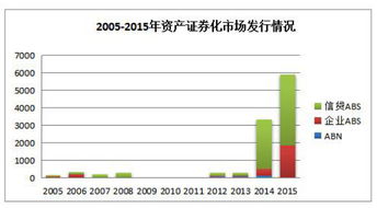 资产证券化最初发展于哪里什么时间