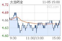 太龙药业下周走势怎样