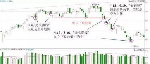 股票中趋势K线的五要素是什么?