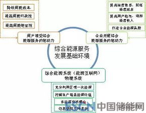 工业园区类增量配电业务综合能源服务商业模式研究