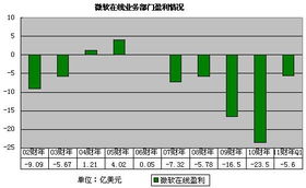 微软的利润会有多少？