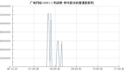 转作资本（或股本）的普通股股利的翻译是：什么意思