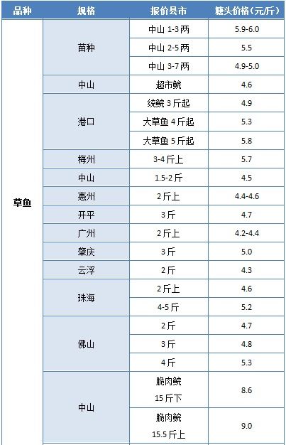 2020年3月27日广东地区市场行情汇总 