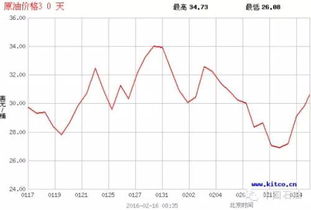 石油价格走势图怎么看？