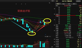 000738中航动控下周走势预计？