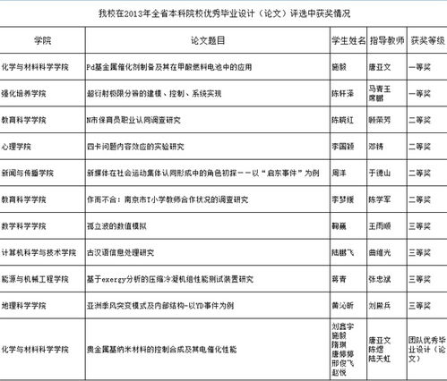 2013江苏省普通高校本专科优秀毕业设计(论文)评选结果