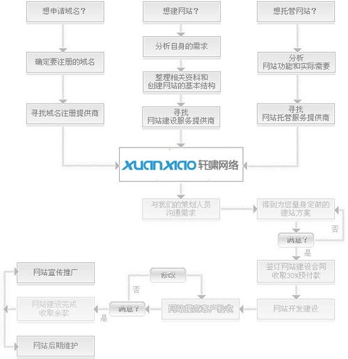 做网站的流程是怎样的(一键搭建虚拟主机)