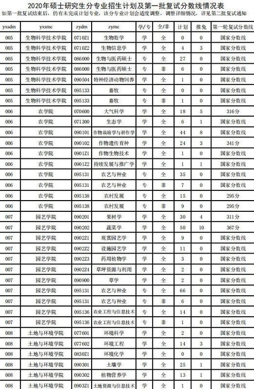 沈阳各大学面积排名(沈阳农业大学2021年录取分数线)