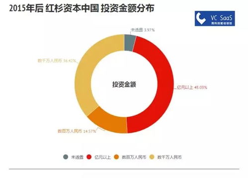 红杉资本在哪里？他们是怎么投资的？