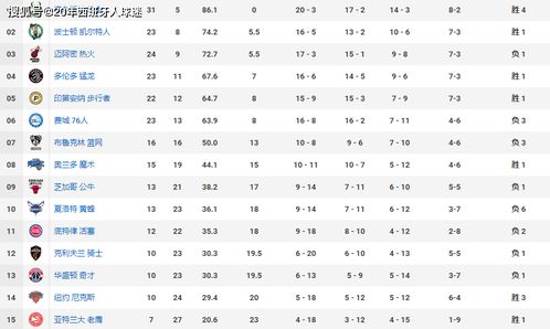 nba排名赛程表排名(森林狼和湖人排名)