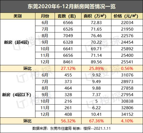 最高42686元 平 东莞最新房价出炉,南城长安东城排前三