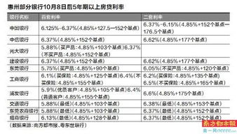 房贷利率新算法来了 惠州首套最低5.75