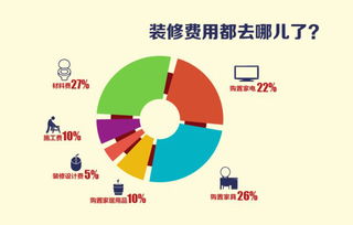 装修预算如何合理分配比例