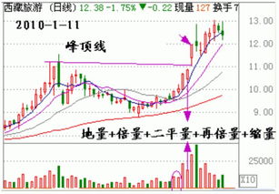 股票软件量柱上面的几根线怎么去掉