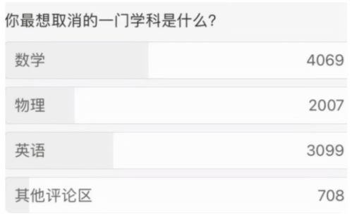 学生并不想取消英语 取消一门学科投票结果公布,数学已赶超英语