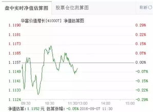 谁知道基金净值是怎么算的？