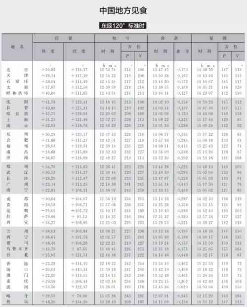 日偏食日食发生在什么时候 2019年12月26日日环食几点开始结束