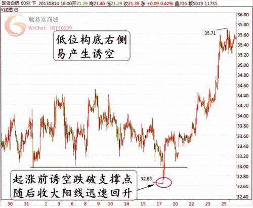 诱多诱空如何识别求答案