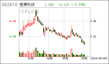 爱康科技可以继续持股吗？