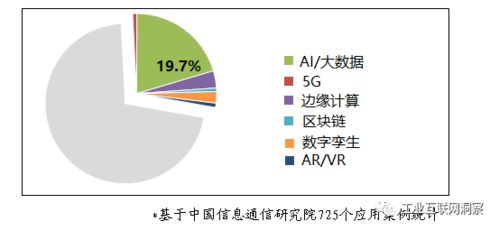 四张图带你了解工业互联网应用现状