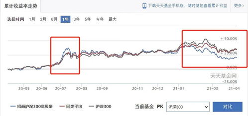 请问是不是贝塔系数为正数并且数值较大的基金更适合在牛市投资?