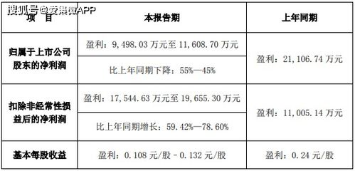 嘉欣丝绸：上半年扣除非经常性损益后的净利润同比增长约20%