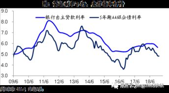 当利率提高时，债券的价格就降低；当利率降低时，债券的价格就会上升? 怎么