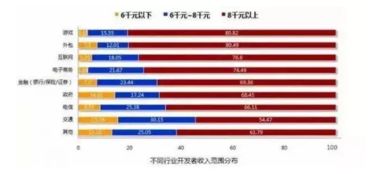 8张图 告诉你IT行业到底怎么样 