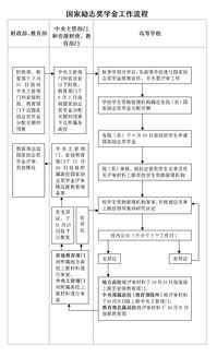 学校励志奖学金申请书_国家励志奖学金需要什么材料？