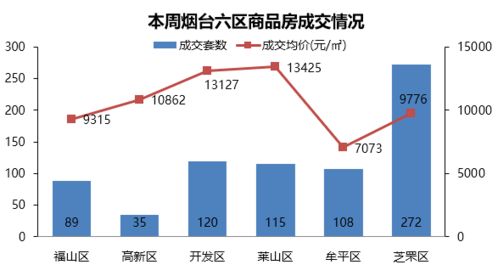 量价小幅波动,六月第三周烟台楼市最新情况出炉