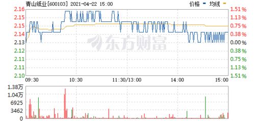 青山纸业最近走势？