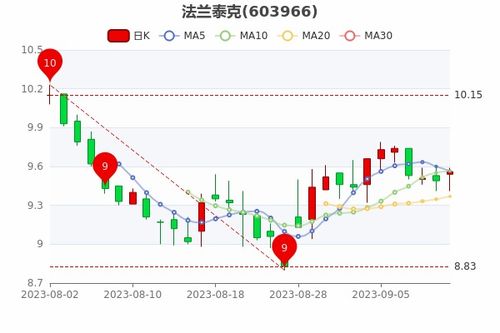 法兰泰克股票会涨多少