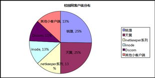 校园网的运营商是谁?