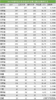 考上清华北大,靠的是天赋还是努力 这组录取数据说明真相