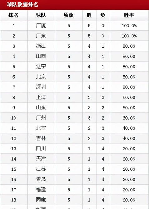 CBA最新积分榜 巧合 前10名分别战胜了后10名,广厦广东领跑