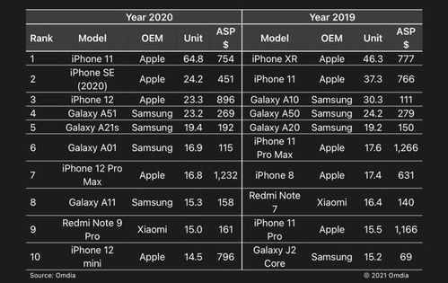 1999元,全球第9畅销的手机,1亿像素 256GB