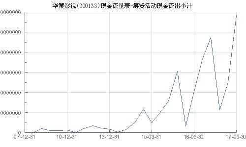 华策影视筹资成本多少？