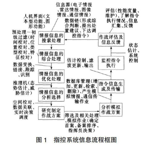 基于数字化战场的指挥控制系统发展解析 