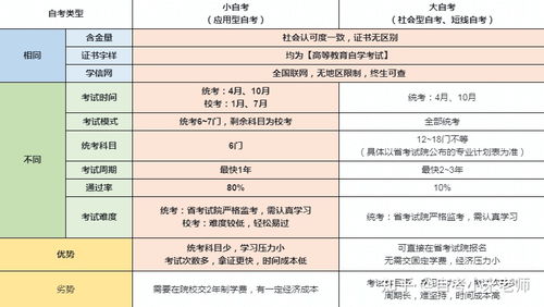 在北京可以报小自考吗 